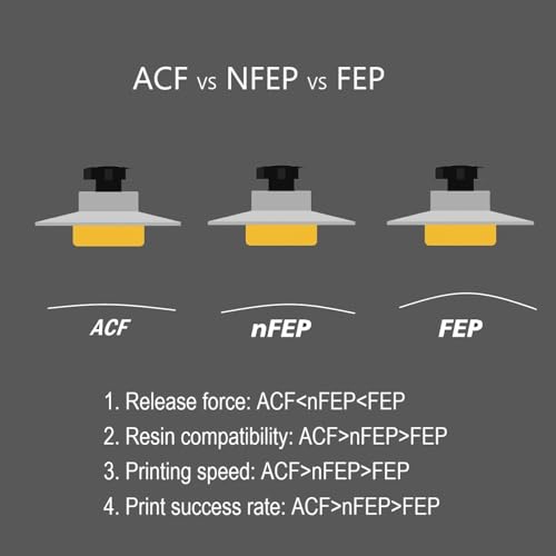 ACF Film 3 Pieces 310 x 220 x 0.3 mm V3.0 High-Speed Release Film for Phrozen Mighty 8k/Sonic Mighty 4K Creality Halot Mage/Halot Mage Pro