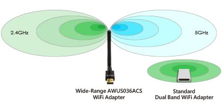 ALFA Network AWUS036ACS Wide-Coverage Dual-Band AC600 USB Wireless Wi-Fi Adapter w/High-Sensitivity External Antenna - Windows, MacOS & Kali Linux Supported