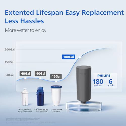 PHILIPS 4 Pack Pro Filter Cartridge ADD569, Replacement Filter Cartridge 4 Pro Filter