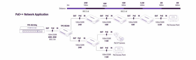 TRENDnet 2-Port Gigabit PoE++ Extender, TPE-BE200, NDAA & TAA Compliant, Extends up to 200m (656 ft), Daisy Chain 4 Units for up to 500m (1640 ft), Supports 15.4W, 30W, and 60W Devices, Black