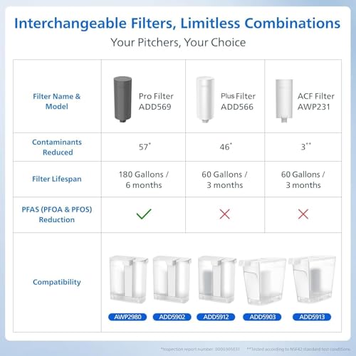 PHILIPS 4 Pack Pro Filter Cartridge ADD569, Replacement Filter Cartridge 4 Pro Filter