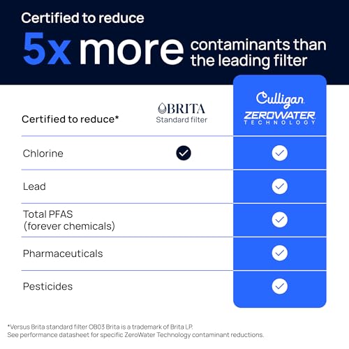 Culligan ZeroWater Replacement Water Filter Removes PFAS 2-Pack