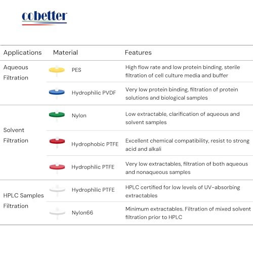 PTFE Syringe Filter, 0.2μm 13mm, HPLC-Certified, Non-sterile, PK of 100