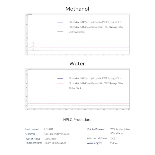 PTFE Syringe Filter, 0.2μm 13mm, HPLC-Certified, Non-sterile, PK of 100