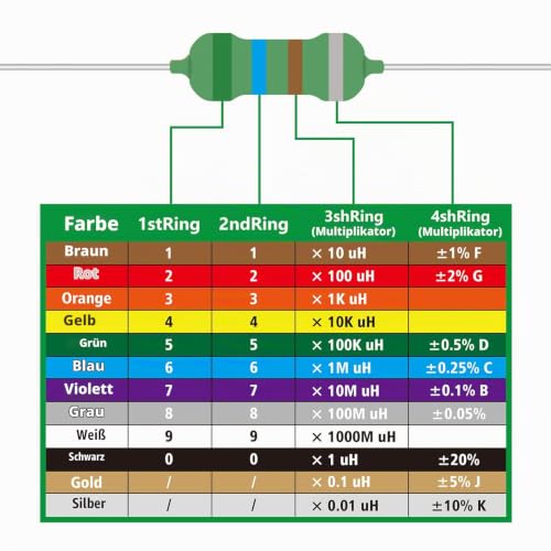 AUKENIEN 1W Colour Ring Inductors 28 Values Inductor Kit 1uH to 10mH 280 Pieces 0510 DIP Colour Code Inductance 1 Watt Assortment