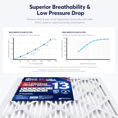 BNX TruFilter 20x20x4 (19.5’’ x 19.5’’ x 3.63‘’ Slim Fit) MERV 13 Air Filter (2-Pack) - MADE IN USA - Air Conditioner HVAC AC Furnace Filters Health, Allergies, Mold, Bacteria, Smoke, MPR 1900 FPR 10 20x20x4 2-Pack (Slim Fit)