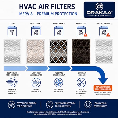 ORAKAA 20x25x1 Inches Air Filter MERV 8, AC Furnace Air Filter Replacement, Pleated HVAC Filters for Home, Dust Pollen Lint Dander, Premium Quality - 2 Pack 20" x 25" x 1"