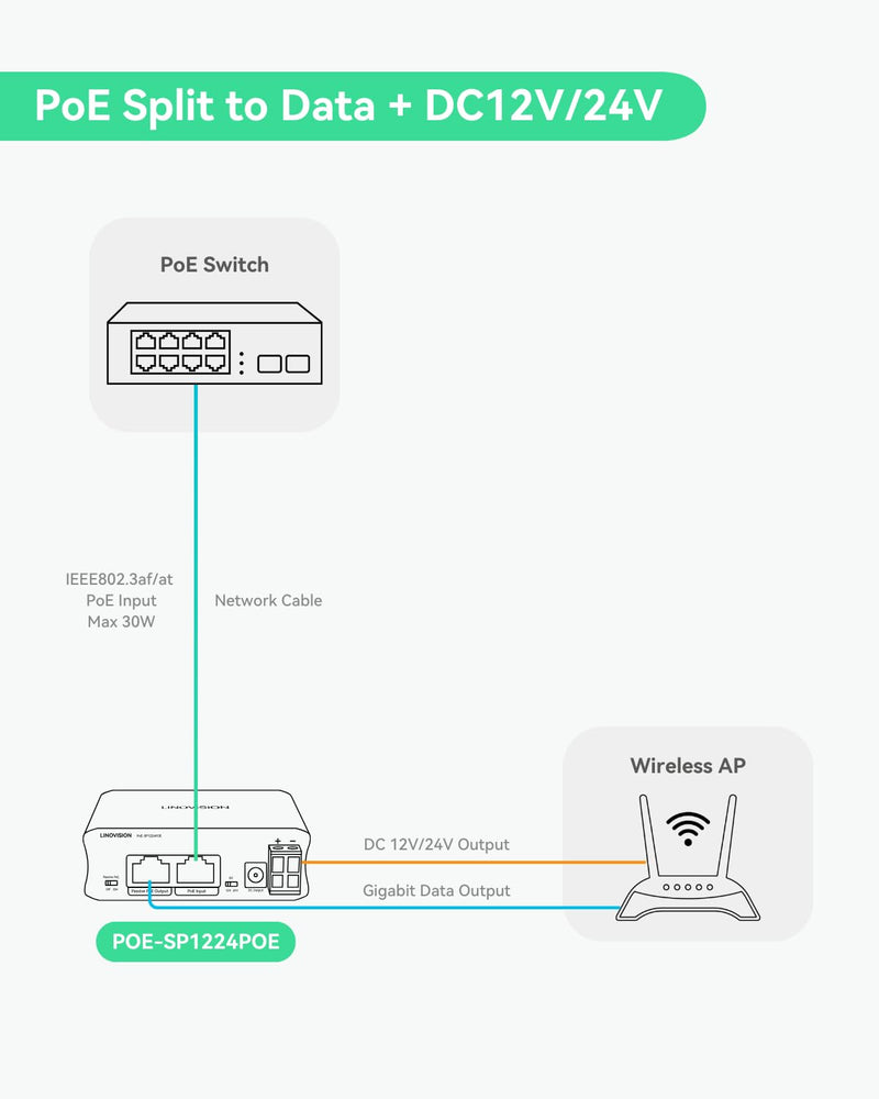 LINOVISION Industrial Gigabit 30W PoE Splitter with Switchable DC12V/24V Output and Passive PoE Output for Bridges Like UB Loco5AC, Designed for Cameras and IoT Systems