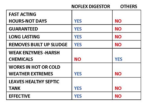 Zaal NoFlex Digestor Boat and RV Sewage Treatment | Liquifies and Removes Sludge, BuildUps, Neutralizes Bad Odors, Eliminates Waste | No Harsh Chemicals, Leaves Septic Tank Clean, Healthy and Odorless
