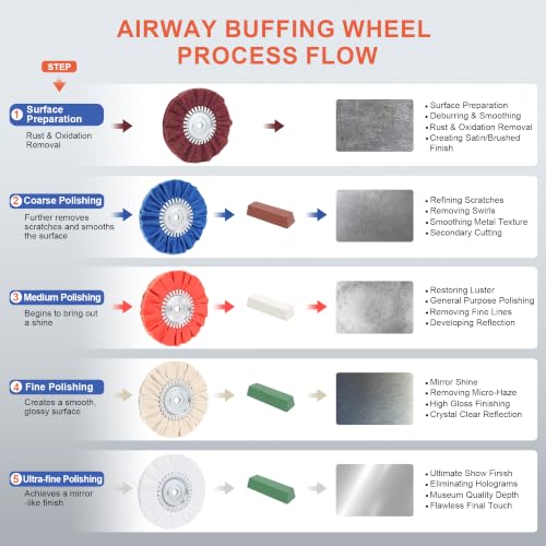 8" Airway Buffing Wheel, Aluminum Wheel Polishing Kit with 5/8" Arbor Hole for Angle Grinders, Complete Polishing Process for Aluminum Wheels, Tanks & Metals, 5 Pcs