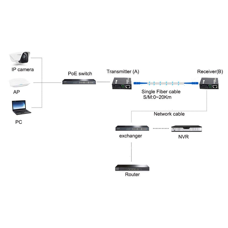 Gigabit Ethernet Fiber Media Converter SC, A Pair of 10/100/1000M RJ45 to 1000M Bi-Directional Single-Mode Fiber up to 20Km(12.4mi) SM 20Km, SC, Single Core