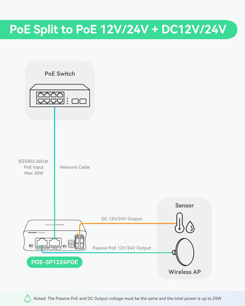 LINOVISION Industrial Gigabit 30W PoE Splitter with Switchable DC12V/24V Output and Passive PoE Output for Bridges Like UB Loco5AC, Designed for Cameras and IoT Systems
