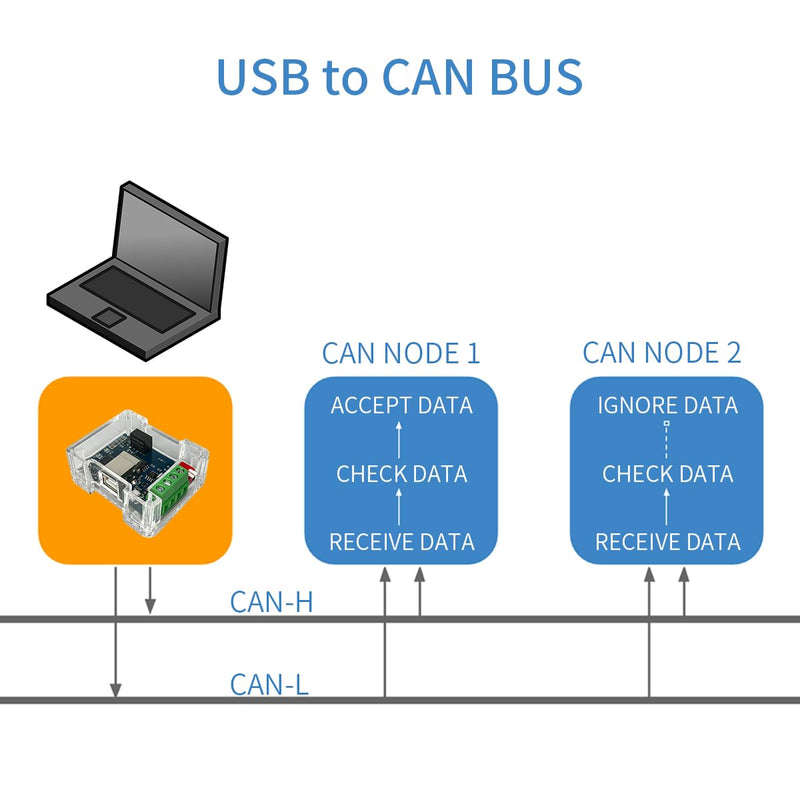 DSD TECH SH-C30G Isolated USB to CAN Adapter Based on Canable 1.0 Pro