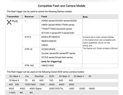 Godox Xpro-C TTL Wireless Flash Trigger Compatible for Canon EOS Cameras, Support 1/8000s HSS, 5 Dedicated Groups Buttons, Large Dot-Matrix LCD Display