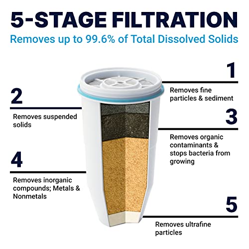 ZeroWater Official Replacement Water Filter Removes PFOA/PFOS 3-Pack