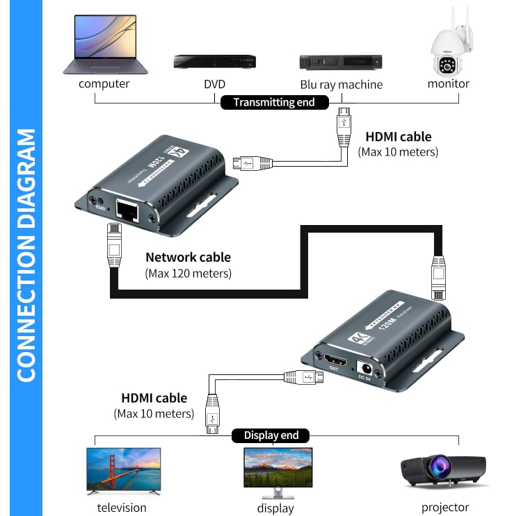 HDMI Extender 400FT/120M with POC 1080P@60Hz 3D HDMI Repeater HDMI to RJ45 to HDMI Extender Converter by UTP Cat5e/6/7 OFC Cable with 5V Power Adapter,Support EDID HD EXTENDER 120M