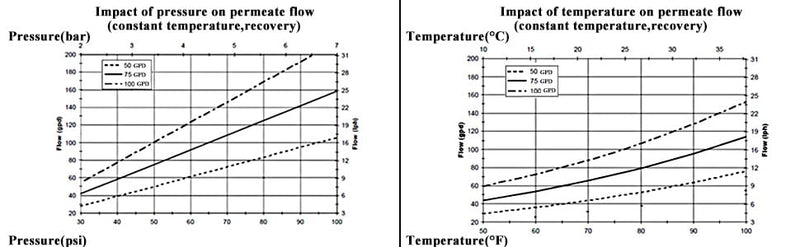 Universal Compatible 75 GPD Reverse Osmosis RO Membrane Replacement - NSF Certified (2) 75GPD (2Pcs)