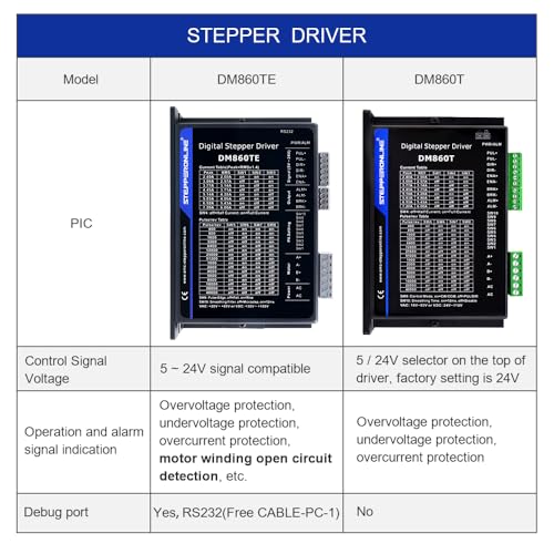 STEPPERONLINE DM860TE Stepper Motor Driver 2.4-7.2A 20-80VAC/30-100VDC | TE series, for Nema 34 stepper motor