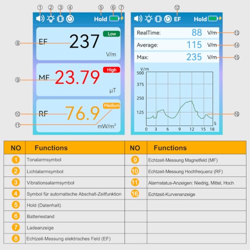 EMF Meter, 3-in-1 Electromagnetic Field Detector for EF, MF and RF Fields, Electromagnetic High Frequency Monitor, Portable Rechargeable Battery Reader for Microwave Ghost Hunting
