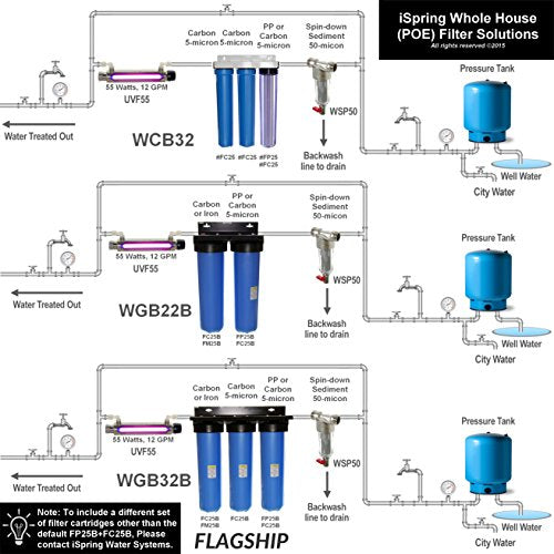 iSpring FWSP500 Backwash Filter Water Replacement Filter Cartridge | 500 μm 500 microns