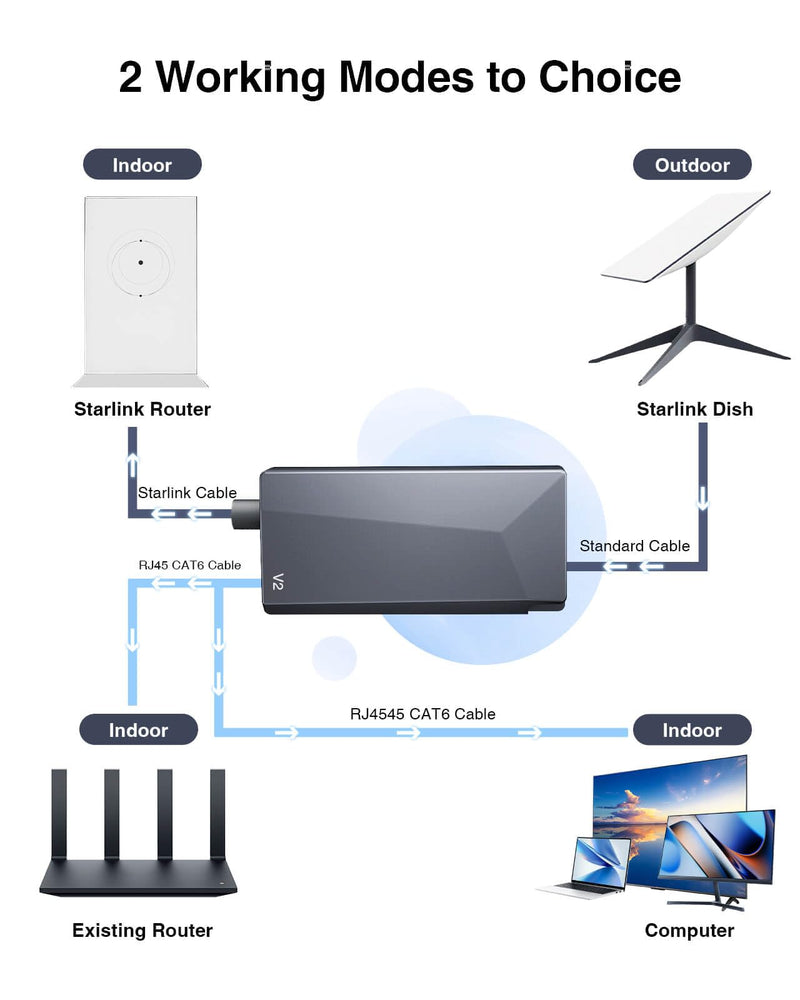 New-Gen Starlink Ethernet Adapter for Gen 2 Rectangle Dish - Satellite Internet Fast & Stable Wired External Network Connection