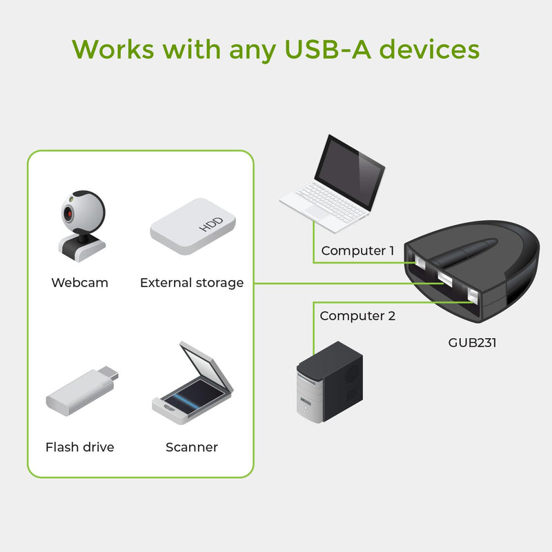 IOGEAR 2 Port USB 2.0 Switch - Auto Printer Switch - Manually or Auto Control - LEDs Indicate - Plug n Play - GUB231 2 Computer