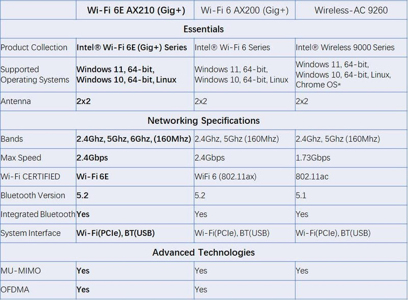 AX210NGW WiFi 6E Card M.2 5400Mbps Tri-Band Wireless Module for Laptop,11AX WiFi Adapter with Bluetooth 5.3,MU-MIMO, Ultra-Low Latency, NGFF, Supports Windows 11/10 (64bit)