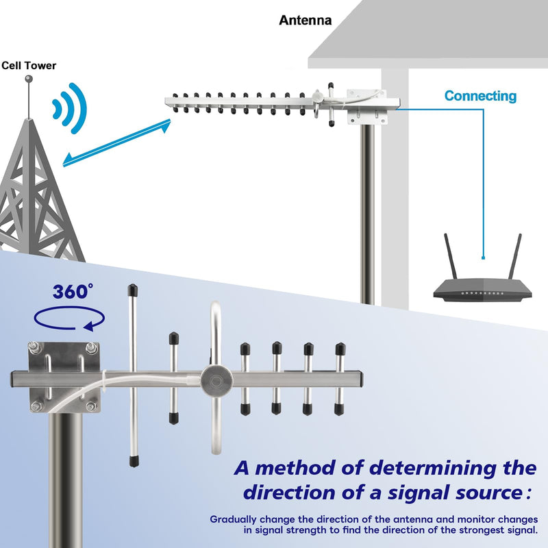BOOBRIE Dual Band Yagi WiFI Antenna 2.4G/5.8G 8dBi Outdoor Directional Antenna High Gain RP-SMA Female Connector 4.92Ft RG58 Cable 13 Unit WIFi Yagi Antenna for Router Network Card WiFi Signal Booster