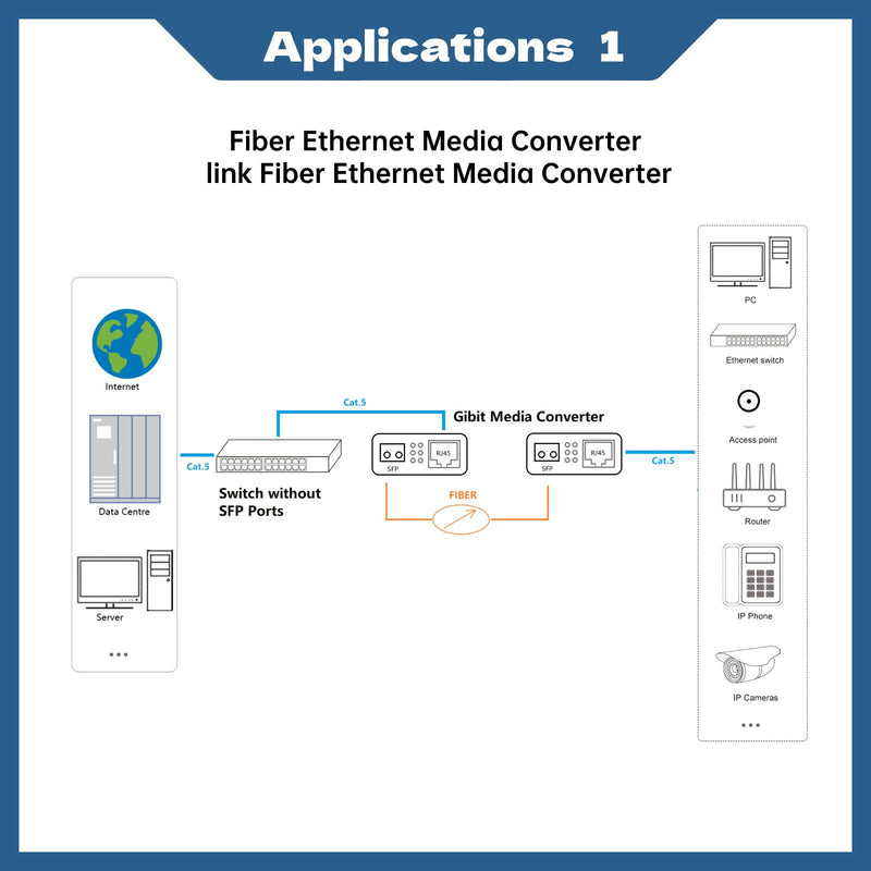 1.25G Fiber Ethernet Media Converter, Gigabit SFP to RJ45, Fiber to Ethernet with Auto-Negotiation, Plug & Play, Super Compatibility (Open SFP Slot) MC-SFP00
