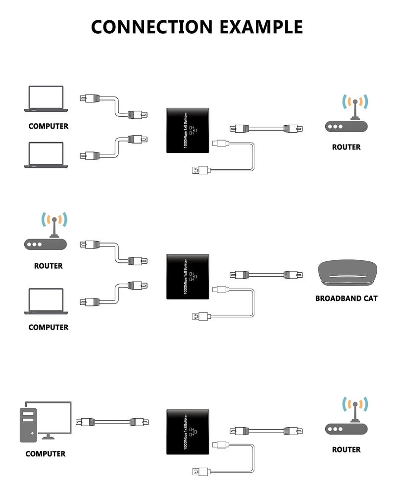 CableGeeker Ethernet Splitter 1 to 2 High Speed 1000Mbps, Gigabit RJ45 Internet Splitter with USB Power Cable, Network LAN Adapter for Cat 5/6/7/8 Cable [2 Devices Simultaneous Networking] 1000Mbps Ethernet Splitter High Speed 1 to 2