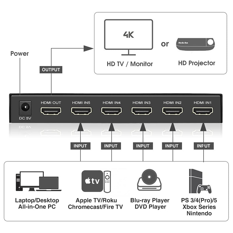 ROOFULL 5 Port 4K HDMI Switch with Remote 5 in 1 Out 4K@60Hz HDMI 2.0 Video Switcher Selector, Dolby Vision/Atmos Auto-Switching HDCP 2.2 HDR 10 CEC 18Gbps for PS5/4Pro Xbox Apple TV Black