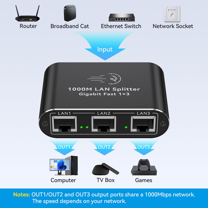Ethernet Splitter 1 to 3 1000Mbps Internet Cable Splitter 1 in 3 Out High Speed Either Network Splitter Gigabit Dual LAN RJ45 Port Router Switch Work with Cat6/7/8 Cable Ethernet Splitter 1 to 3