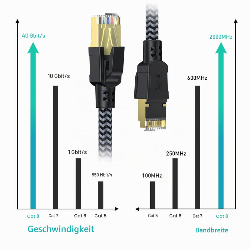 Cat8 Ethernet Cable, 5 m, 40 Gbps, Network Cable, High Speed, 2000 MHz, S/FTP, PoE Gigabit Cable, RJ45 Connectors, Nylon Braided LAN Cable, Patch Cable for PS5/4, Switch, Router, Modem, TV 5 metres