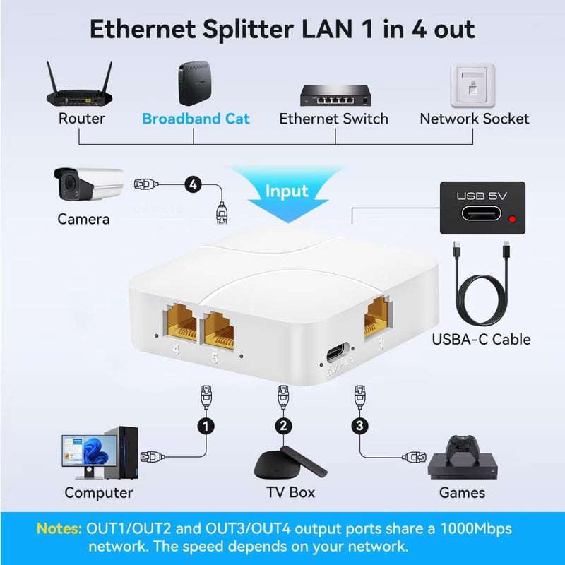 Ethernet Splitter 1 to 4, 1000Mbps High Speed Ethernet Cable Splitter, Network Splitter [4 Devices Simultaneous Networking], Gigabit RJ45 LAN Network Extension for Cat8/7/6/5e/5 Cable