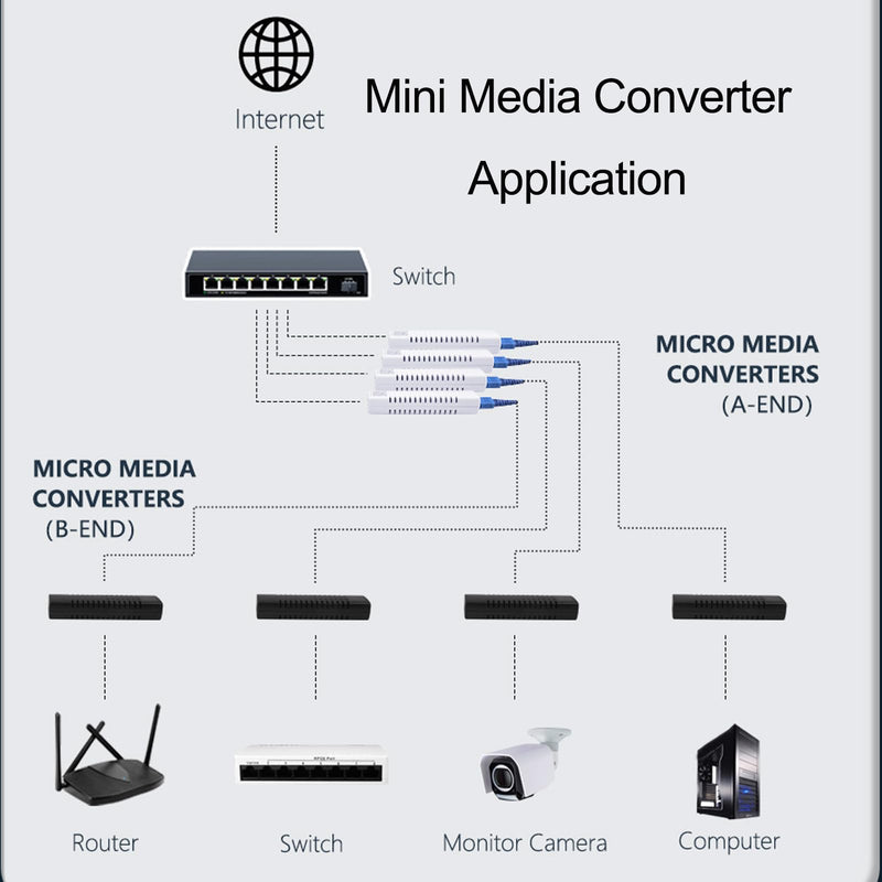A Pair Mini Media Converter, Fiber Ethernet Coverter, Gigabit Media Converter 10/100/1000Base-Tx to 1000Base-FX TX1310nm/TX1550nm Single Mode 3Km, Type-C, with Power Supply MINI 3KM, RJ45