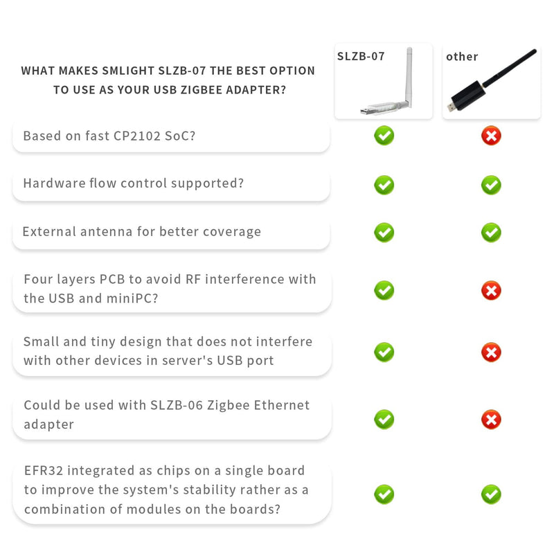 SMLIGHT SLZB-07 Zigbee 3.0 USB Coordinator - Pre-Flashed and Ready-to-Use Zigbee Adapter for ZHA Home Assistant and Zigbee2MQTT SLZB-07:EFR32MG21 Soc