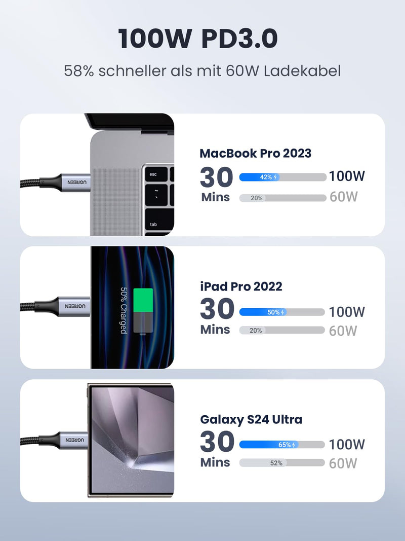 UGREEN USB C Cable 100 W Charging Cable USB-C PD 3.0 Fast Charging Cable | PPS USB C to USB C Cable for iPhone 17/16/15 Series, MacBook Pro/Air, iPad Pro, Galaxy S26, Steam Deck etc. (2 m, 2 pieces) 200.0 centimeters