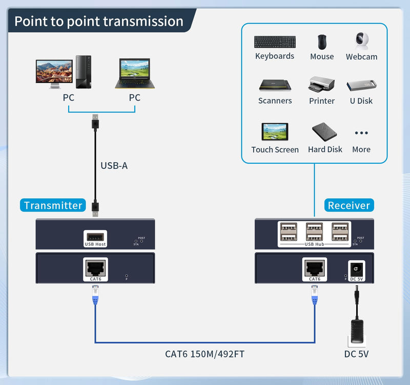 USB Extender Over ethernet cat5e cat6/7 up to 492FT/150m，6 Port UBS2.0,Plug and Play,USB ethernet Extender Over rj45. No Driver,Supports All Operating System, Keyboard and Mouse Over Ethernet.