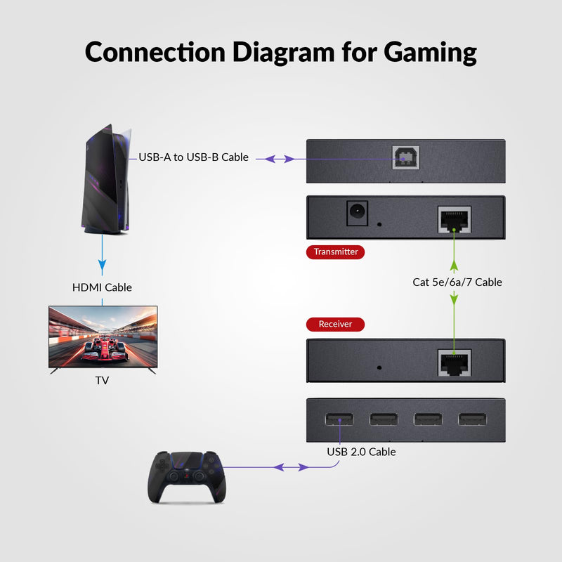 AV Access USB Extender Power Over Cable Cat5e/6/6a/7 up to 196ft/60m, 4 Ports USB 2.0 Extender Over Ethernet, Plug and Play, Supports All Operating System(Power on TX Side)
