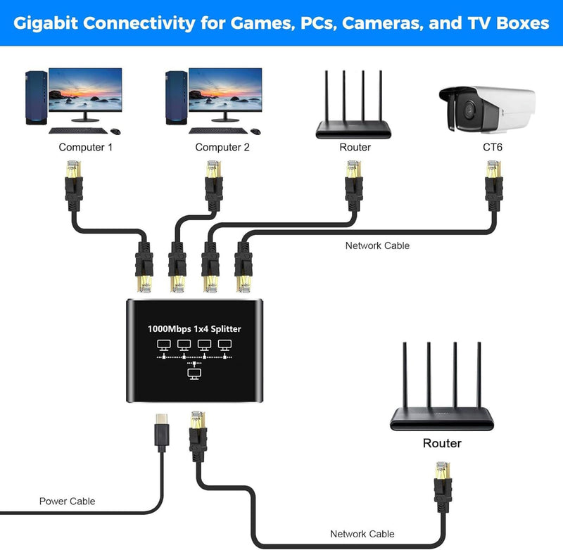Gigabit Ethernet Splitter - 1 to 4 Network Splitter with USB Power Cable, RJ45 Internet Adapter 1000Mbps High Speed for Cat 5/5e/6/7/8 Cable [4 Devices Networked Simultaneously]