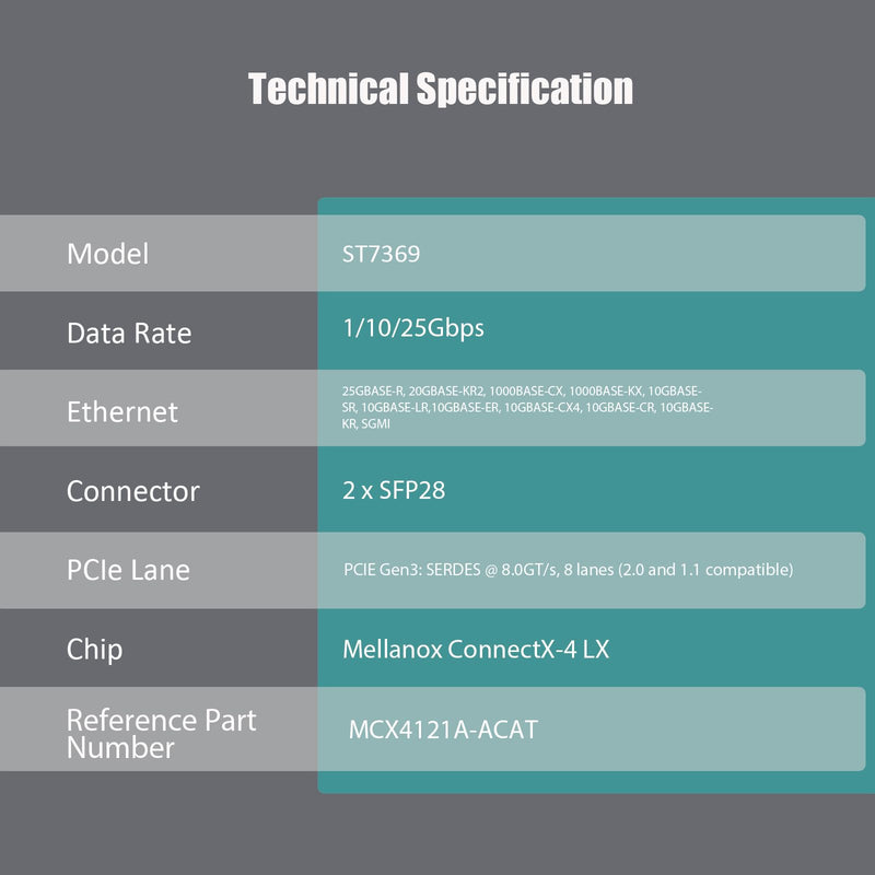 GLOTRENDS ST7369 2-Port 25Gb SFP28 Server Network Card with Mellanox ConnectX-4 Lx EN Controller, PCIe 3.0 X8 Interface, RDMA Over Converged Ethernet (RoCE), Not Infiniband