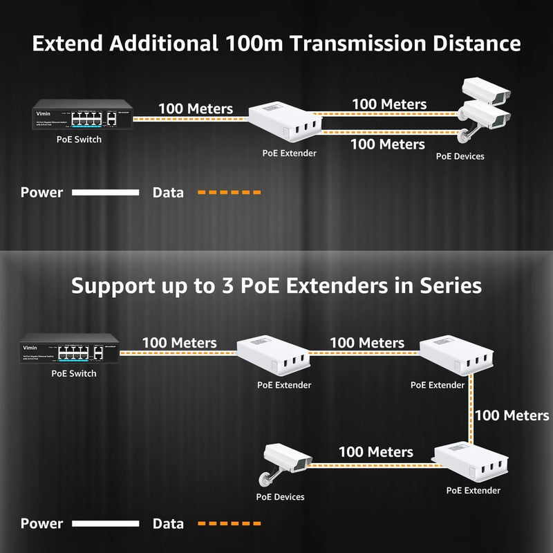 VIMIN 2-Port Outdoor PoE Gigabit Extender, 1 in 2 Out PoE Repeater with 1000Mbps, IEEE802.3af/at Compatible, IP65 Waterproof, Extend Additional 100m(328ft) of Power and Data Transmission, Plug & Play 3-Port Gigabit Extender(Outdoor)