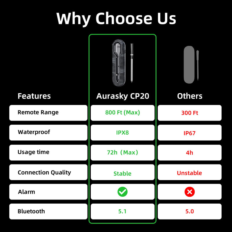 Smart Bluetooth Wireless Meat Thermometer, 800FT Remote Monitoring,Up to 72 Hours of Power, Dual Alarm, Accurate ±0.9°F Food Thermometer for Oven, Grill, Smoker, BBQ, Turkey, Stocking Stuffers for Men BlackGrey