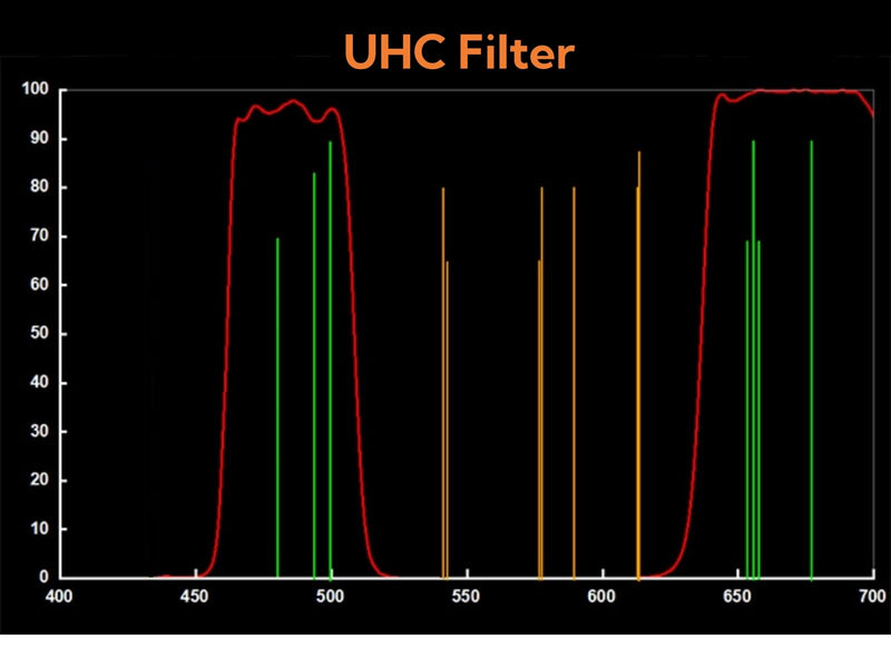 Ultra High Contrast UHC 1.25 inch telescope filter，Eliminates light pollution, Improves astrophotography contrast, Aluminum alloy frame, Stackable filter structure, Astronomical components