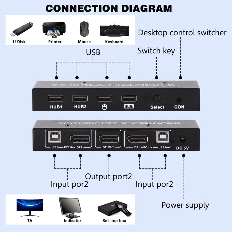 Displayport KVM Switch 1 Monitor 2 Computers, 4K@60Hz DP KVM Switch 2 in 1 Out USB KVM Switcher with 4 USB Ports, Include Desktop Controller, 2 USB Cables and Power Adapter