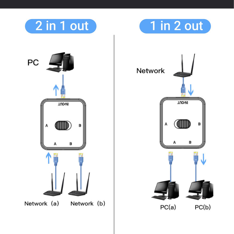 Gigabit Ethernet Network Switch, 2 Port 1000Mbps 2 in 1 Out or 1 in 2 Out PoE Extender Switch Network Hub RJ45 Network Splitter Adapter