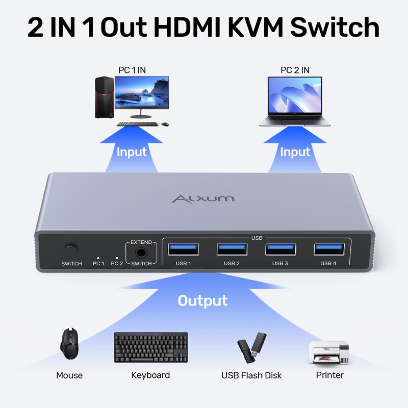 Alxum 2 in 1 Out USB A HDMI KVM Switch-2 Computers 1 Monitor,Two Mode Switching,4K@60Hz,5Gbps High-Speed Transmission,4 USB A for Two Computers Sharing One Monitor,DC5V Adapter and Desktop Controller HDMI*2