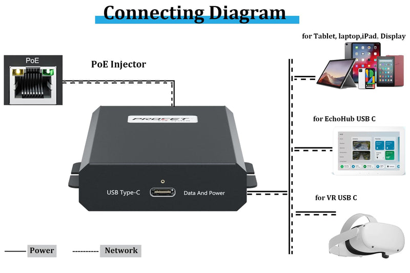 PROCET Gigabit PoE to USB C Converter up to 60W RJ45 to C Type Power with Ethernet Connectivity, Wide Working Temp -4℉ to 131℉ for Echo Hub, Home Assistant, Beosound A5, VR Quest, Tablet, iPad, Laptop