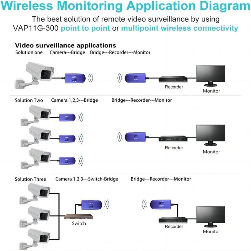 VONETS VAP11G-300 2.4G Mini WiFi Bridge/Repeater/Signal Booster with 1 RJ45,Powered by DC/USB for DVR, IP Camera,PS3 2.4G WiFi Bridge
