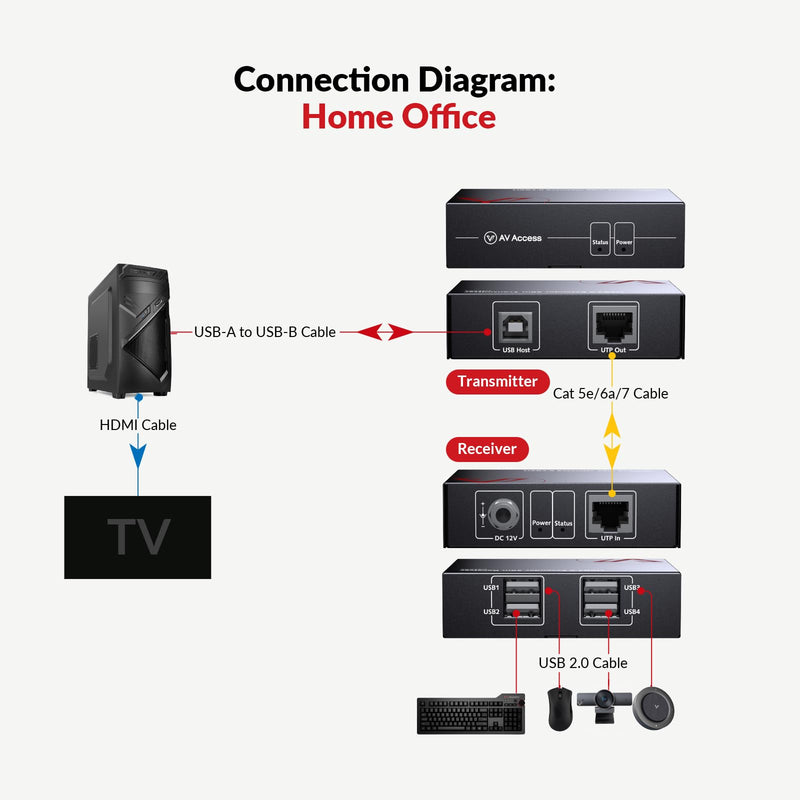 AV Access USB Extender Over Cat5e/6 196ft/60M, 4 USB 2.0 Ports, Plug and Play, No Driver, Supports All Operating System, Two Webcams Work Synchronously, Keyboard and Mouse Over Ethernet usb 2.0 extender 200ft (Power on RX Side)